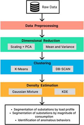 Application of data analysis techniques for characterization and estimation in electrical substations